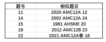 2023 AMC12 A卷獨家真題+解析出爐，附分數線預測！馬上查看 →