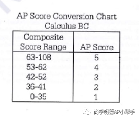 2024AP備考| AP微積分AB&BC考試分析及重難點梳理