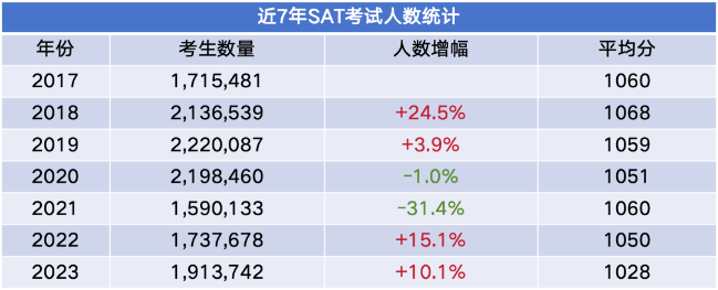 CollegeBoard官方最新消息！公布AP、SAT考試中國考生數據分析
