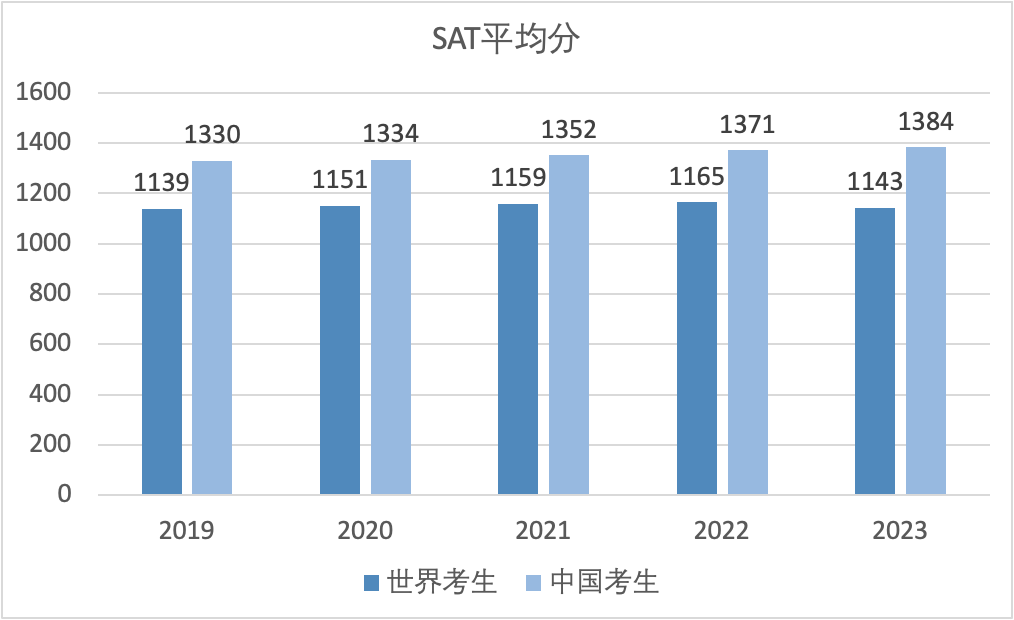 CollegeBoard官方最新消息！公布AP、SAT考試中國考生數據分析