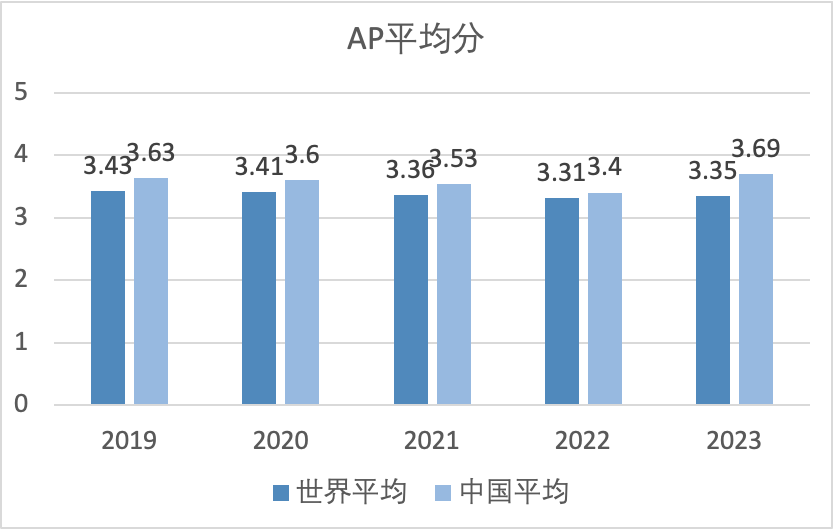 CollegeBoard官方最新消息！公布AP、SAT考試中國考生數據分析