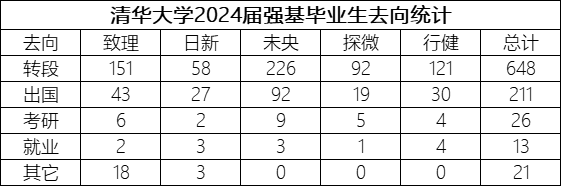 北大首屆強基生揭秘：轉段競爭(zheng) 壓力小，方向選擇自由！附十二校首屆強基轉段數據