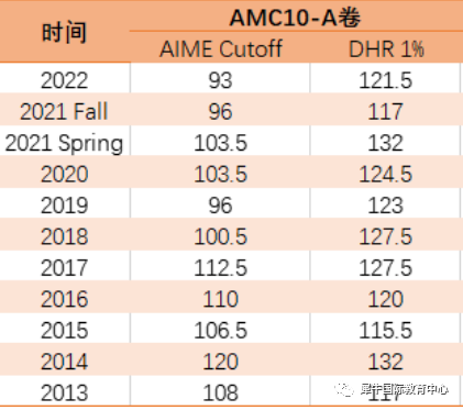 2023AMC10分數線預測！與(yu) 曆年分數相比變化較大~