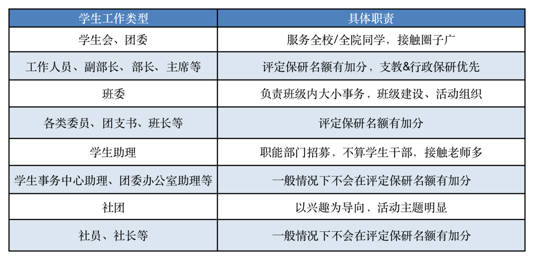 聽說，學生幹部更容易保研？