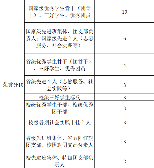 聽說，學生幹部更容易保研？