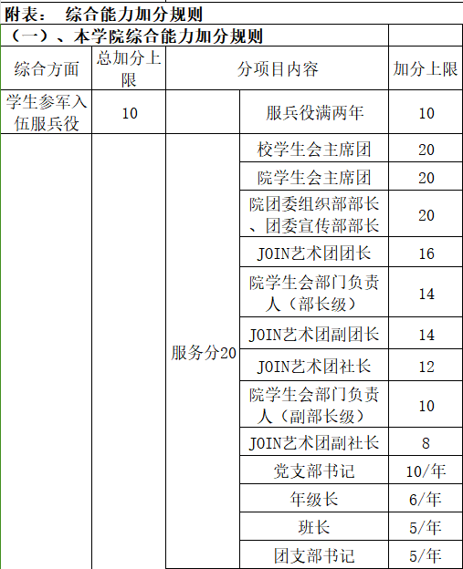聽說，學生幹部更容易保研？