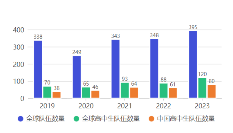 2023 iGEM 回顧 I 參賽規模與(yu) 獲獎數據淺析