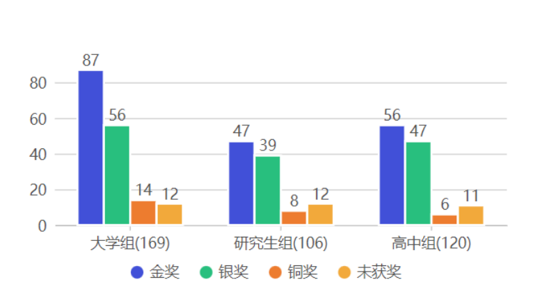 2023 iGEM 回顧 I 參賽規模與(yu) 獲獎數據淺析