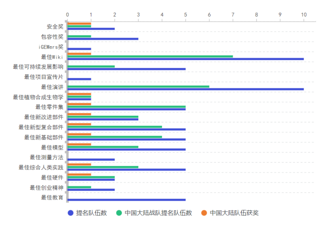 2023 iGEM 回顧 I 參賽規模與(yu) 獲獎數據淺析