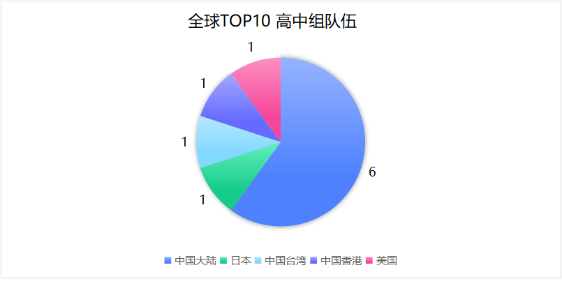 2023 iGEM 回顧 I 參賽規模與(yu) 獲獎數據淺析