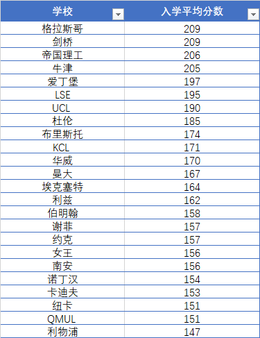 2023最好進羅素院校排名，牛劍G5倒數墊底，而第一名“有手就行”？