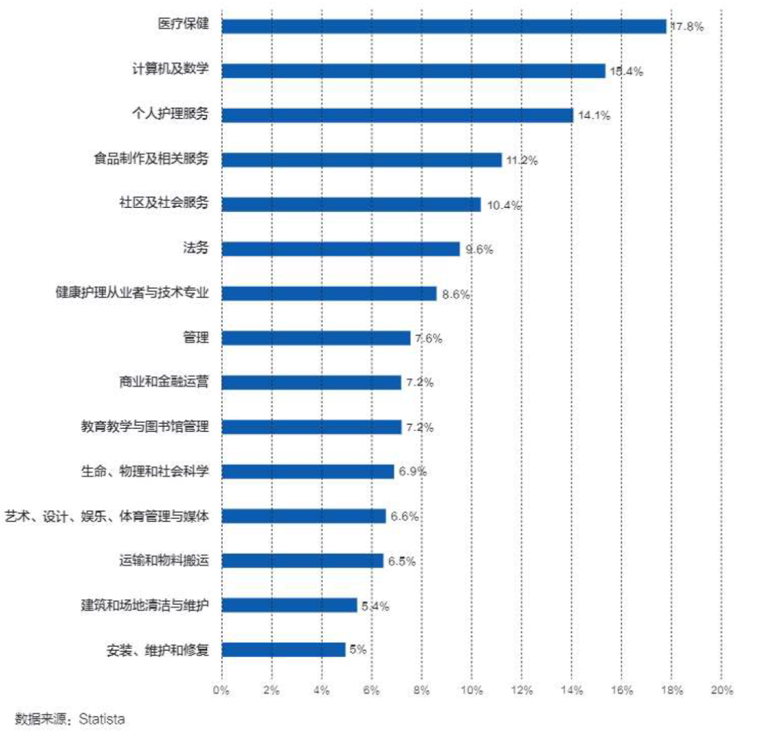 美國留學，到底好不好就業(ye) ？