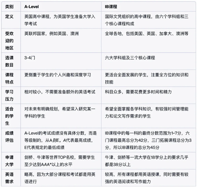 IBDP沒學好？現在轉A-Level體(ti) 係還來得及嗎？