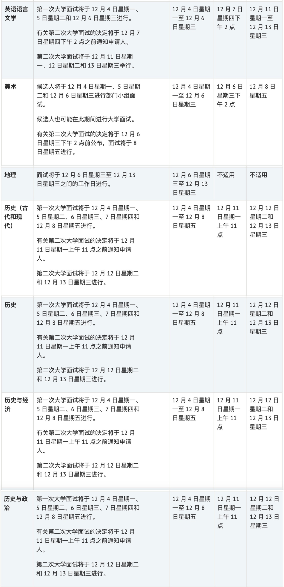 【麵試課程】牛津大學48個(ge) 專(zhuan) 業(ye) 麵試時間匯總！麵試官偏愛什麽(me) 樣的學生？