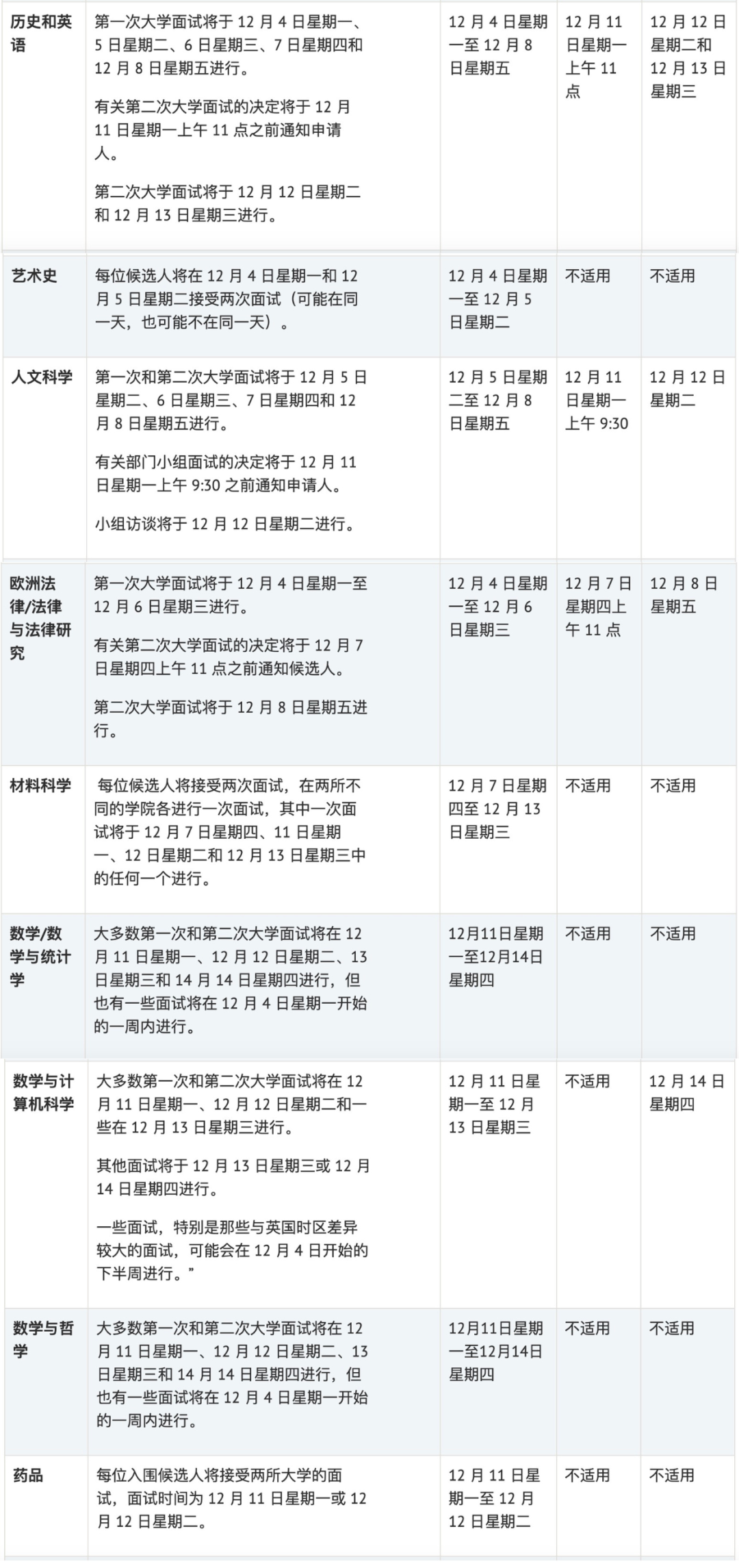 【麵試課程】牛津大學48個(ge) 專(zhuan) 業(ye) 麵試時間匯總！麵試官偏愛什麽(me) 樣的學生？