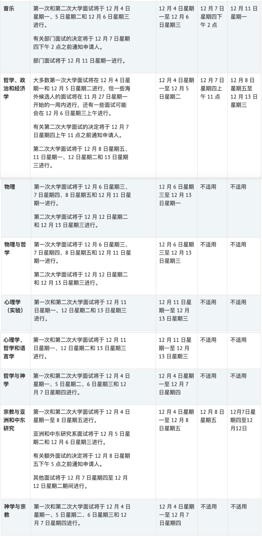 【麵試課程】牛津大學48個(ge) 專(zhuan) 業(ye) 麵試時間匯總！麵試官偏愛什麽(me) 樣的學生？