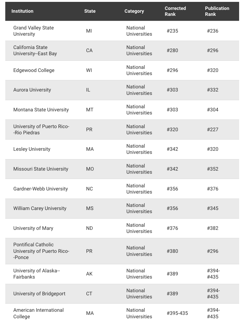 U.S.News官方聲明排名搞錯了！213所學校排名重組，又一大學跌出前30！