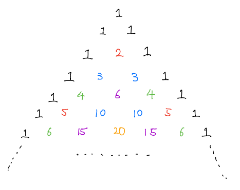 ALevel數學經典知識點！揭秘奇妙的“楊輝三角”與(yu) 概率論背後的關(guan) 係！