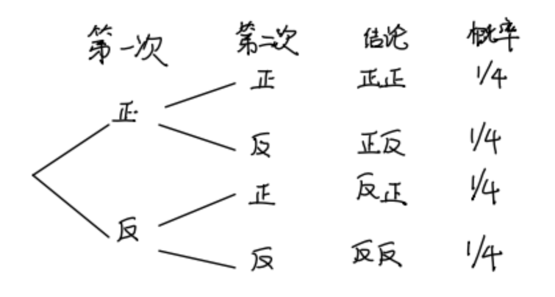 ALevel數學經典知識點！揭秘奇妙的“楊輝三角”與(yu) 概率論背後的關(guan) 係！