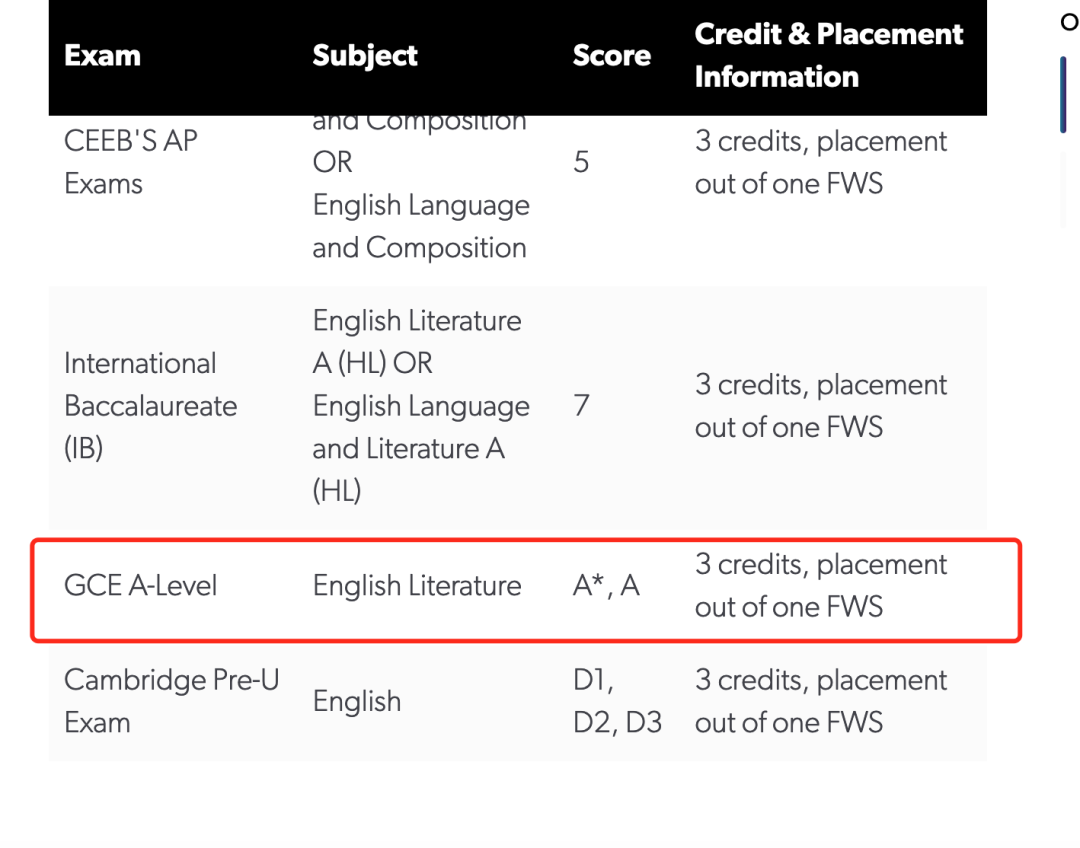 Alevel申請美本沒優(you) 勢？不能置換學分？這些學校對Alevel考生很友好.