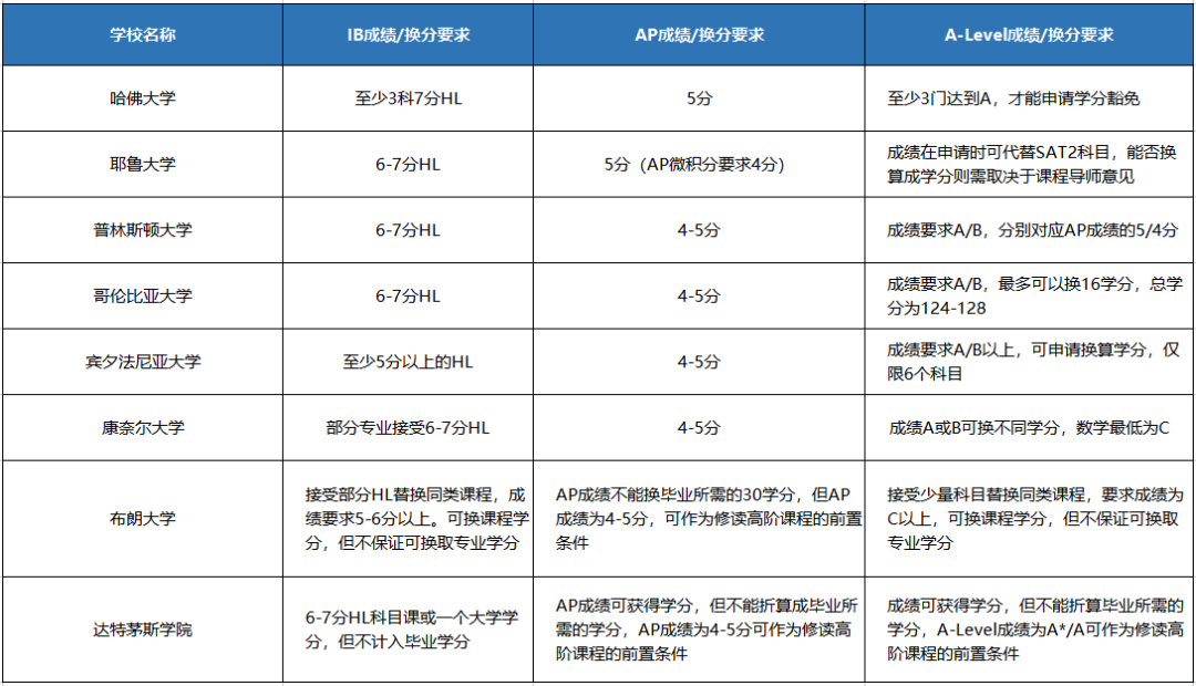 Alevel申請美本沒優(you) 勢？不能置換學分？這些學校對Alevel考生很友好.