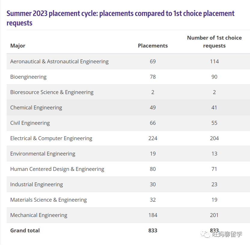 華盛頓大學的申請和它有名的計算機學院