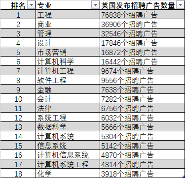 分析完100萬(wan) +英國招聘廣告，這些是2023年雇主需求量最大的專(zhuan) 業(ye) !