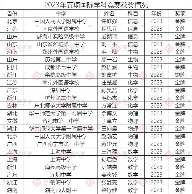 2019-2023年五大學科國際奧賽金牌榜，哪個(ge) 中學培養(yang) 出最多競賽大佬？