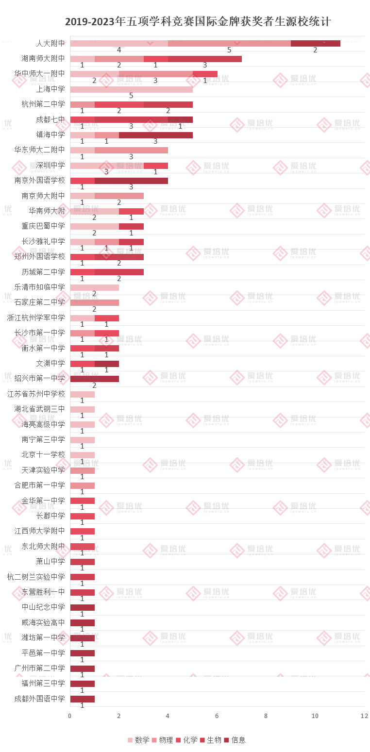 2019-2023年五大學科國際奧賽金牌榜，哪個(ge) 中學培養(yang) 出最多競賽大佬？