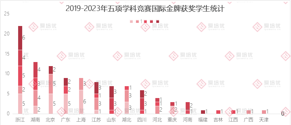 2019-2023年五大學科國際奧賽金牌榜，哪個(ge) 中學培養(yang) 出最多競賽大佬？