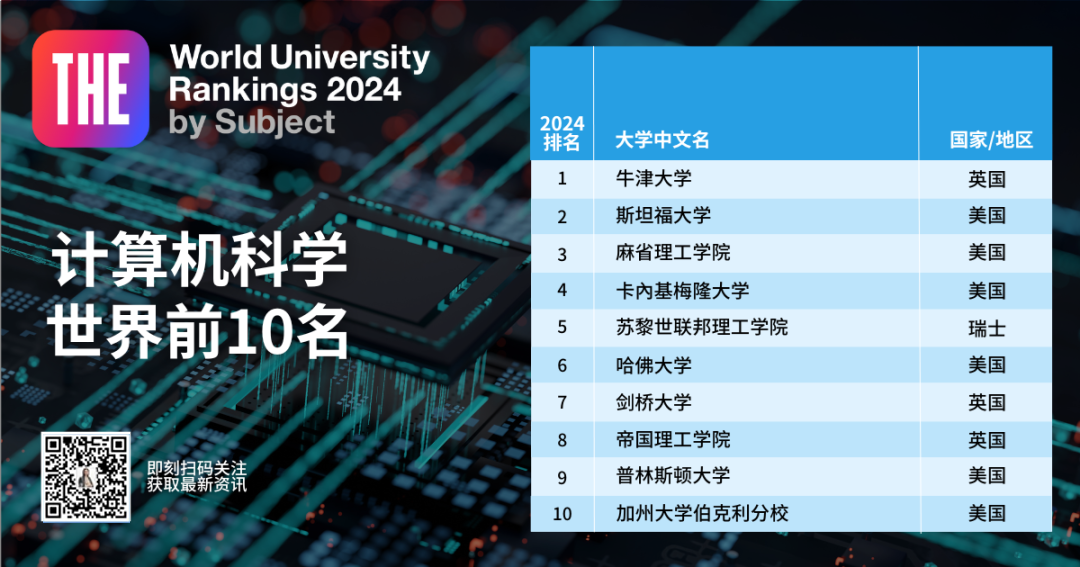 《2024泰晤士學科排名》新鮮出爐！臨(lin) 床和計算機的NO1.是英國！