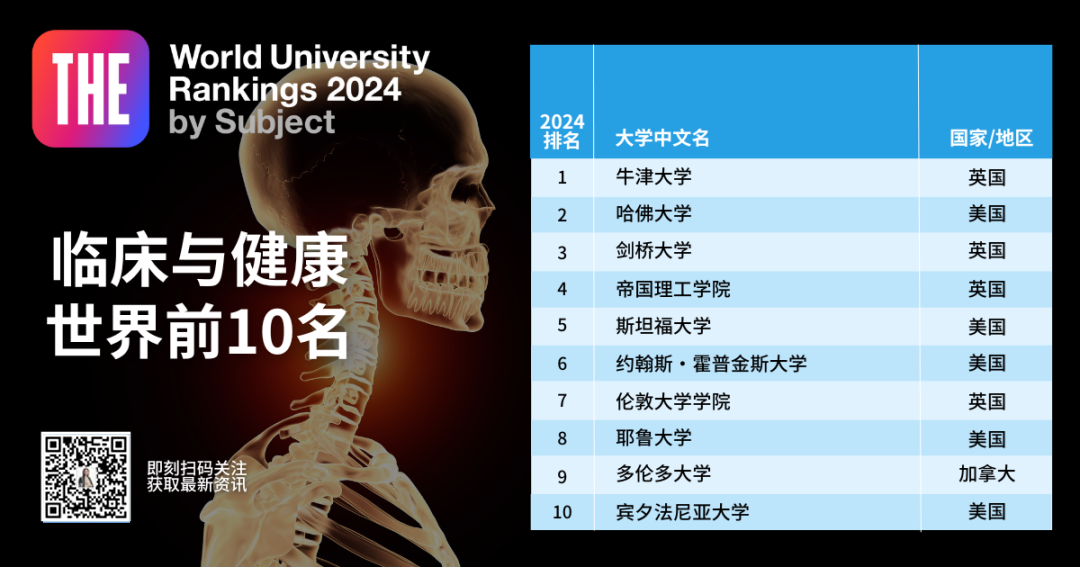 《2024泰晤士學科排名》新鮮出爐！臨(lin) 床和計算機的NO1.是英國！