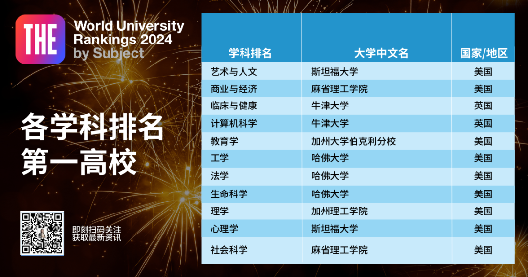 《2024泰晤士學科排名》新鮮出爐！臨(lin) 床和計算機的NO1.是英國！