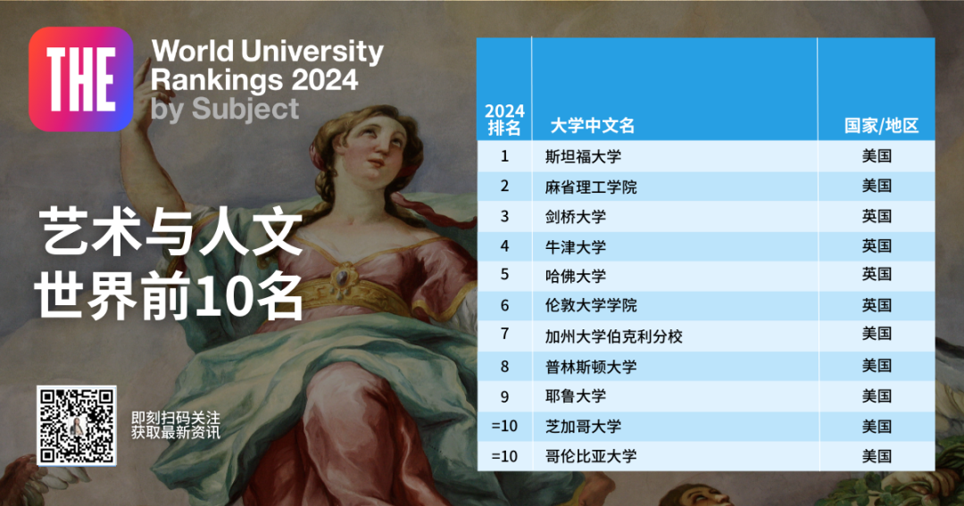 《2024泰晤士學科排名》新鮮出爐！臨(lin) 床和計算機的NO1.是英國！