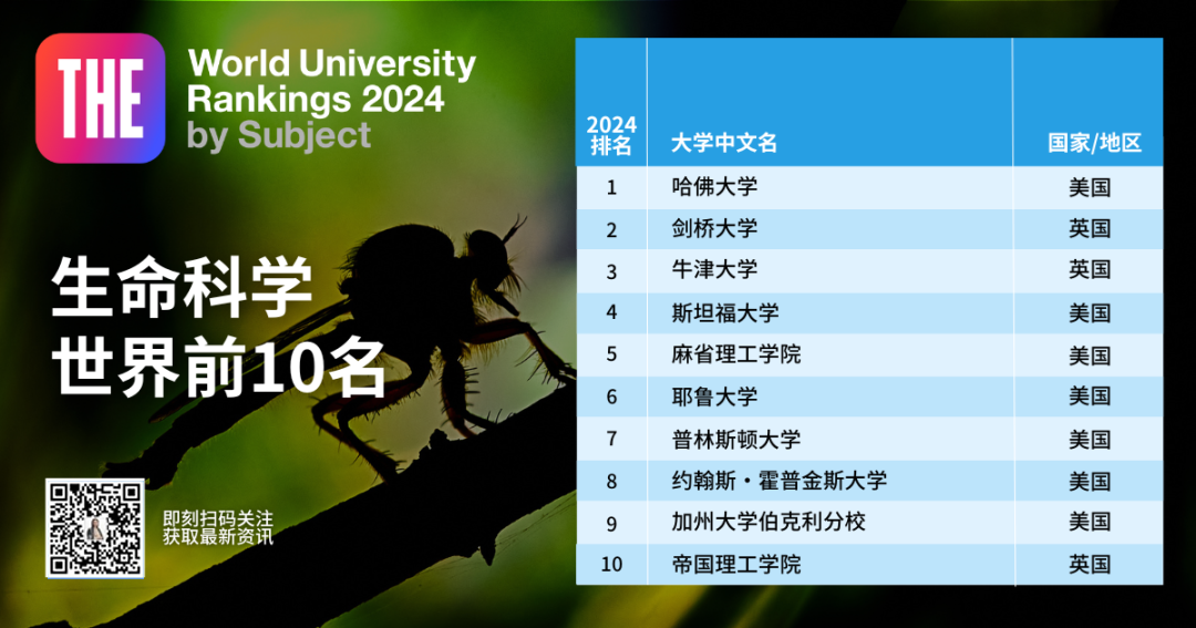 《2024泰晤士學科排名》新鮮出爐！臨(lin) 床和計算機的NO1.是英國！