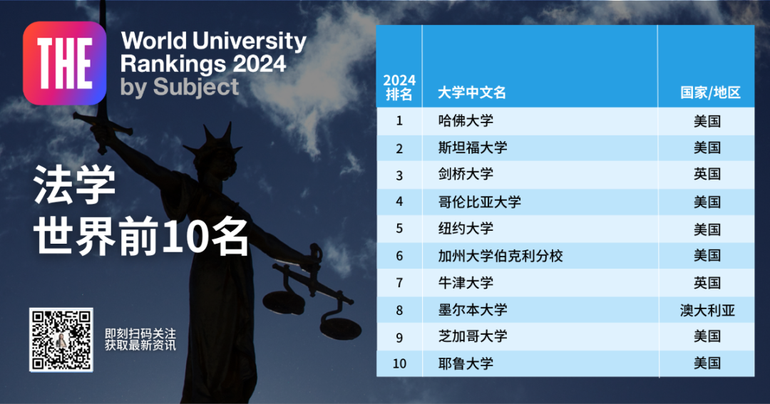 《2024泰晤士學科排名》新鮮出爐！臨(lin) 床和計算機的NO1.是英國！