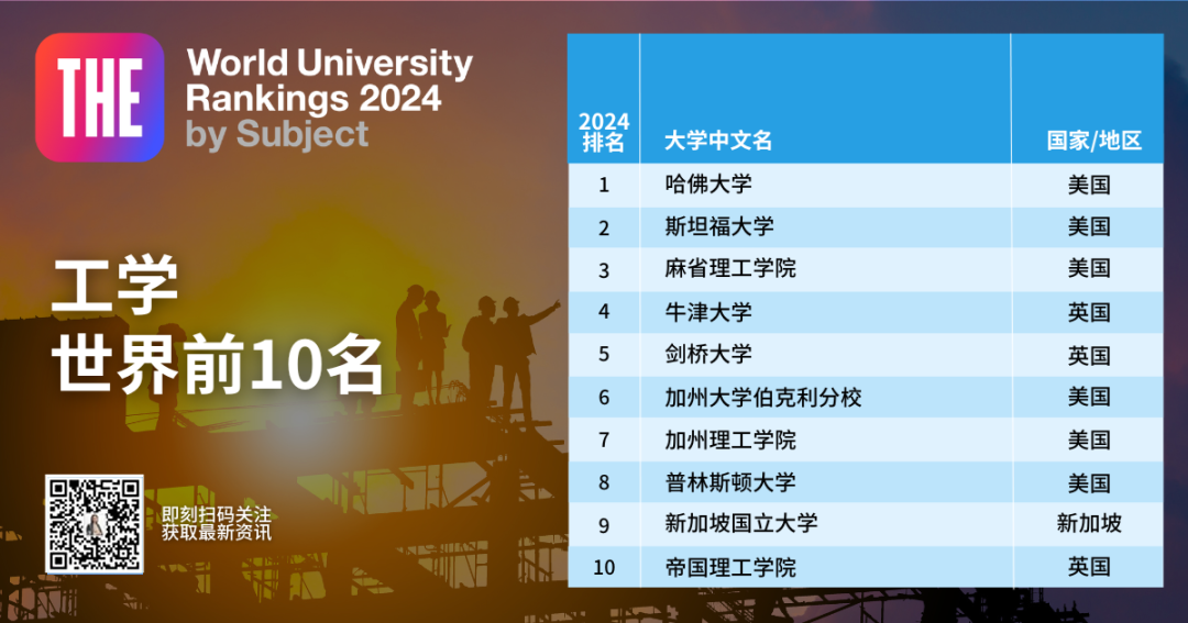 《2024泰晤士學科排名》新鮮出爐！臨(lin) 床和計算機的NO1.是英國！