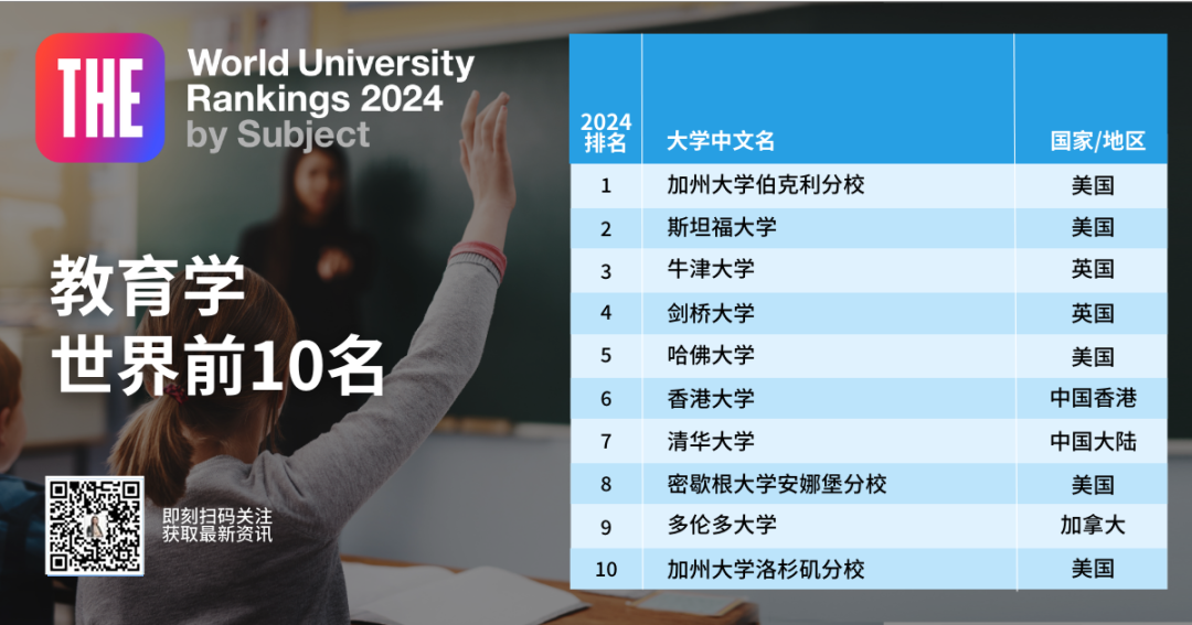 《2024泰晤士學科排名》新鮮出爐！臨(lin) 床和計算機的NO1.是英國！