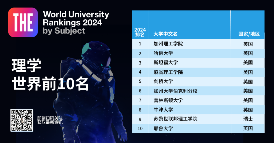 《2024泰晤士學科排名》新鮮出爐！臨(lin) 床和計算機的NO1.是英國！