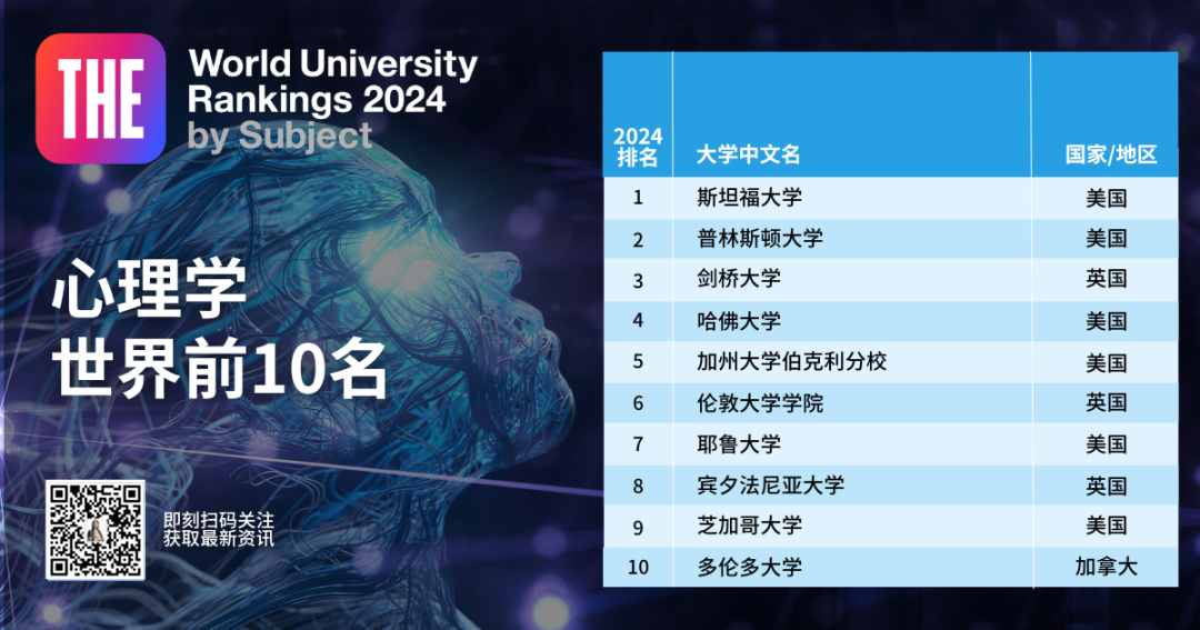 《2024泰晤士學科排名》新鮮出爐！臨(lin) 床和計算機的NO1.是英國！