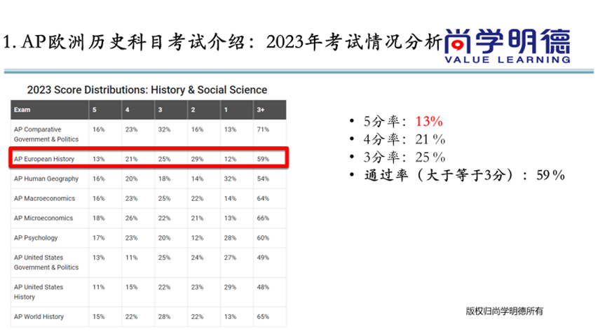 AP考生必讀 | 2024AP歐洲史考試，各單元重難點及備考計劃建議！