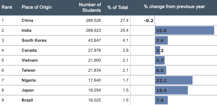 最新數據：赴美留學中國學生下降0.2%，國際學生數量上漲12%，背後的真相是什麽(me) ？