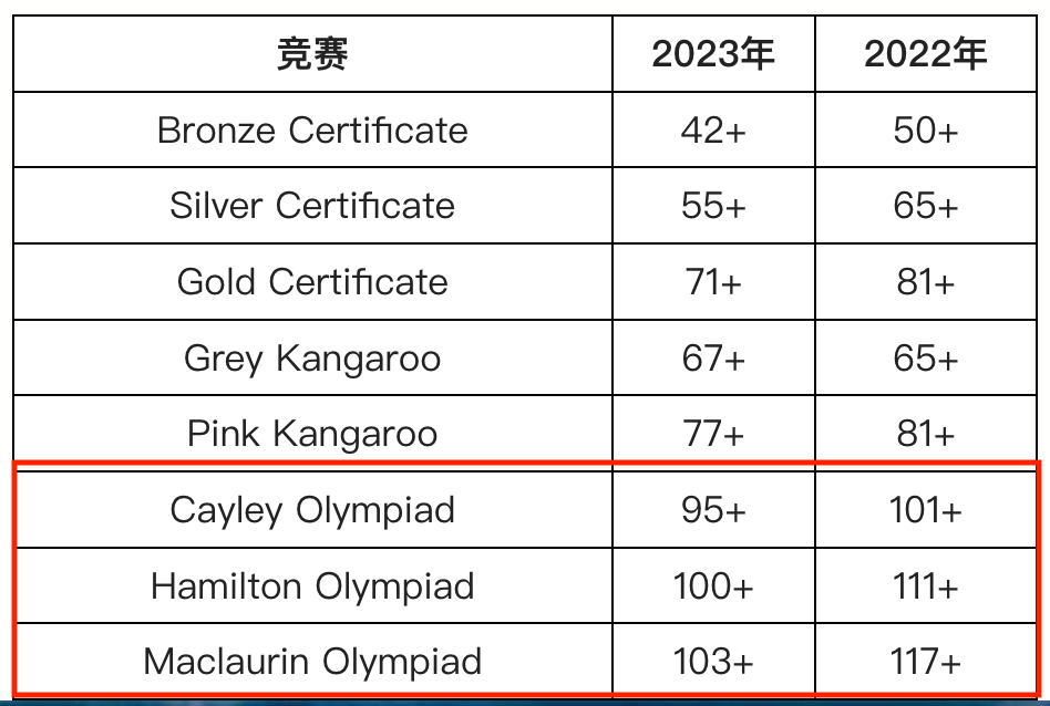 開課通知 | IMC競賽23年獲獎比例公布！你離獎項還有多遠？備賽又該作何準備？