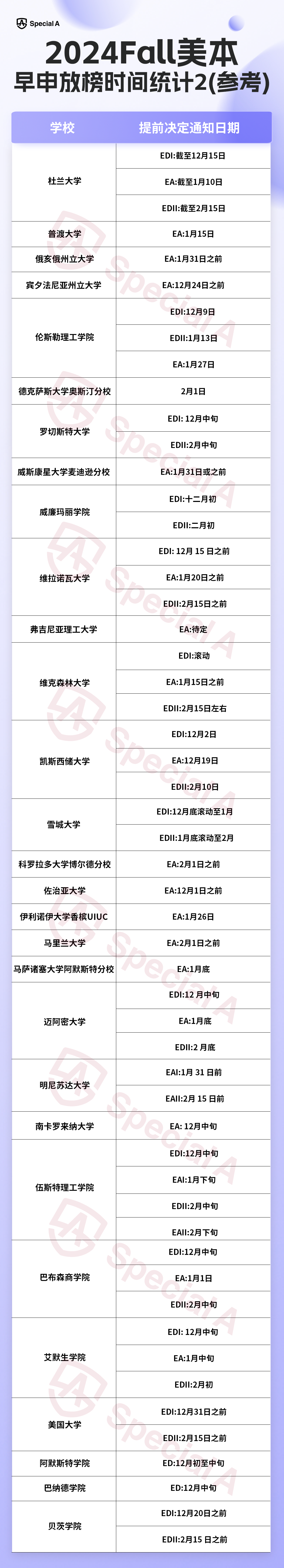 24Fall美本早申放榜時間匯總，速查！ED、EA階段完結！RD啟動！