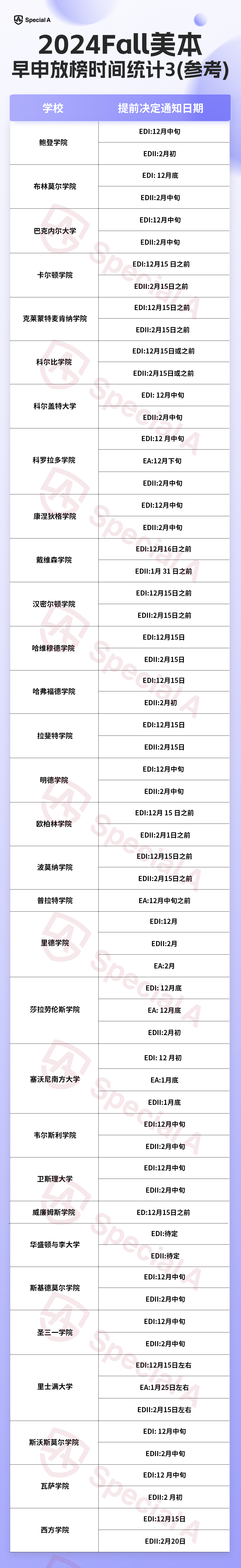 24Fall美本早申放榜時間匯總，速查！ED、EA階段完結！RD啟動！