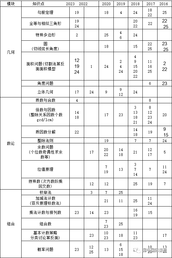 南外麵測題型與(yu) AMC8高度重合？PreAMC8課程幫大忙！.
