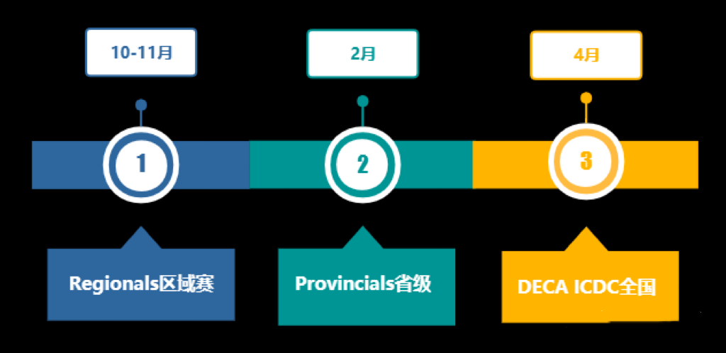 洛維DECA商賽課程介紹