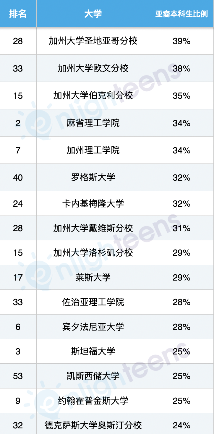 美國大學真歧視亞(ya) 裔申請者嗎？
