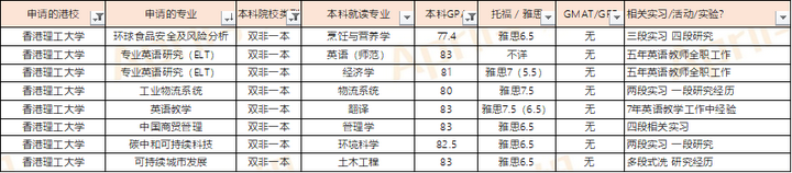 香港留學|非985/211，如何提高香港留學申請成功率?
