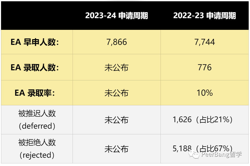 最新！耶魯公布早申數據，並修改招生政策！
